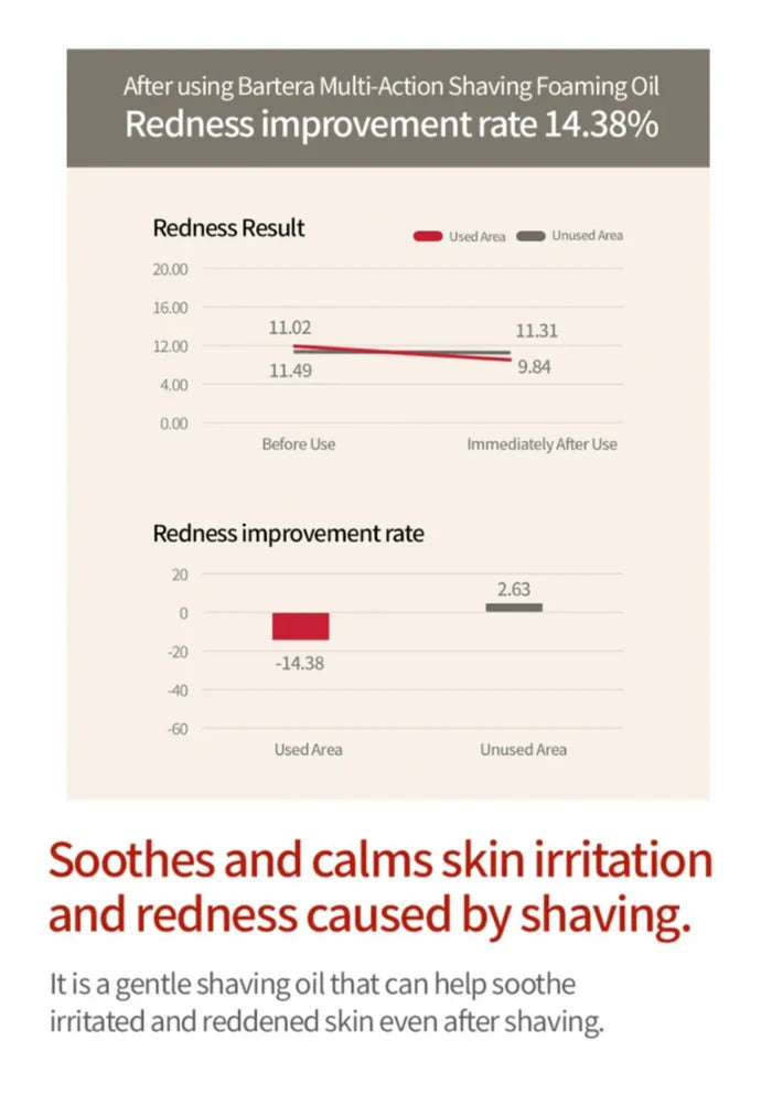 Graph and text about Bartera Multi-Action Shaving Foaming Oil's redness improvement rate.