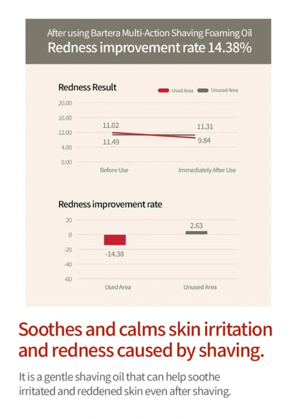 Graph and text about Bartera Multi-Action Shaving Foaming Oil's redness improvement rate.