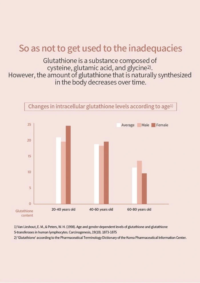 Bar chart showing changes in intracellular glutathione levels according to age with text about glutathione.