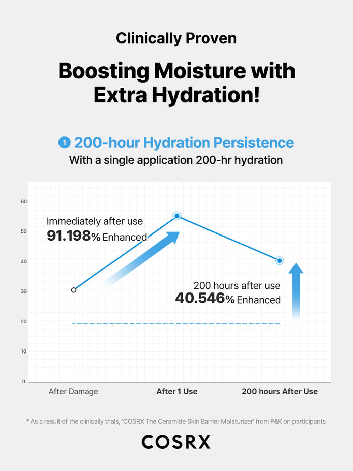 Clinical hydration chart showing COSRX The Ceramide Skin Barrier Moisturizer achieving 200-hour hydration persistence with 91.2% immediate and 40.5% sustained improvement; proven Ceramides, Cholesterol, Fatty Acids, Panthenol (B5), and 5 types of Hyaluronic Acid formula for deep, long-lasting moisture barrier support.