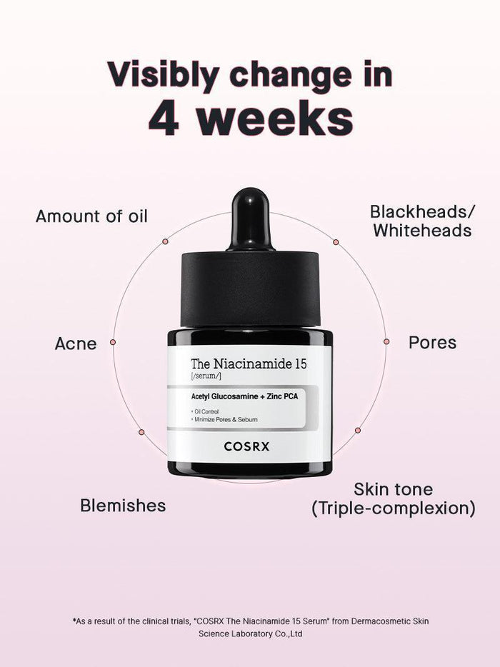 Clinical infographic of COSRX The Niacinamide 15 Serum showing visible changes in 4 weeks including reduced acne, pores, blackheads, and oil; dermatology-tested Korean serum for oily and congested skin with improved tone and texture.