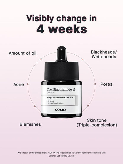 Clinical infographic of COSRX The Niacinamide 15 Serum showing visible changes in 4 weeks including reduced acne, pores, blackheads, and oil; dermatology-tested Korean serum for oily and congested skin with improved tone and texture.