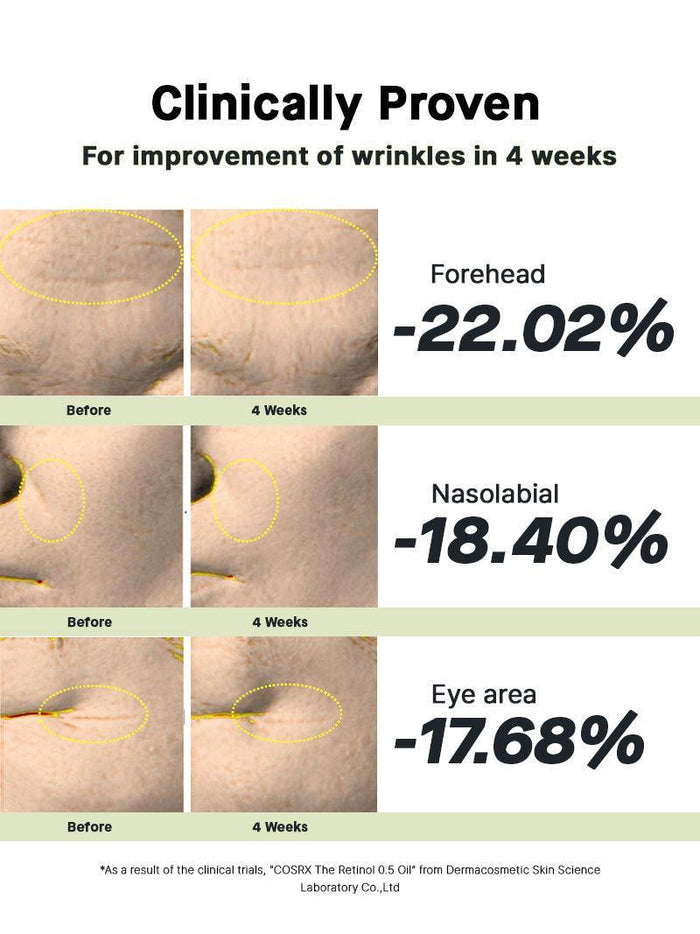 Clinical trial comparison for COSRX The Retinol 0.5 Oil showing wrinkle reduction after 4 weeks: forehead −22.02%, nasolabial −18.40%, eye area −17.68%; substantiated evidence of anti-aging efficacy in fine line and texture improvement.